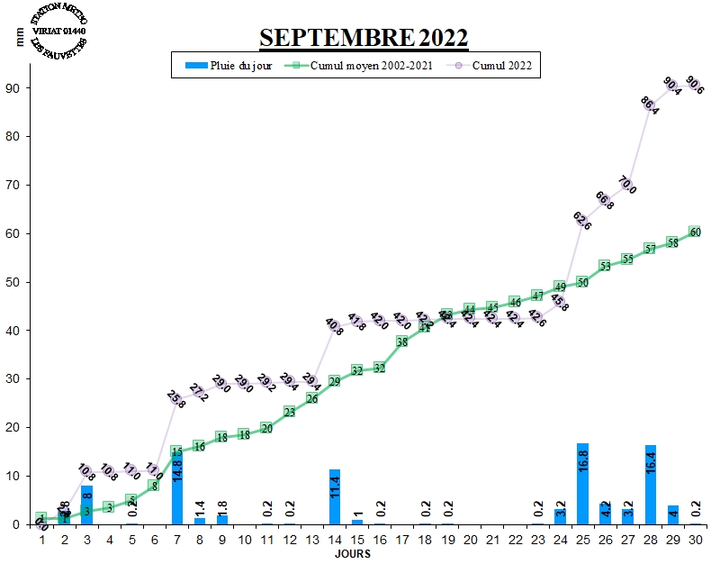 GRAPH PLUIE 09-22.jpg